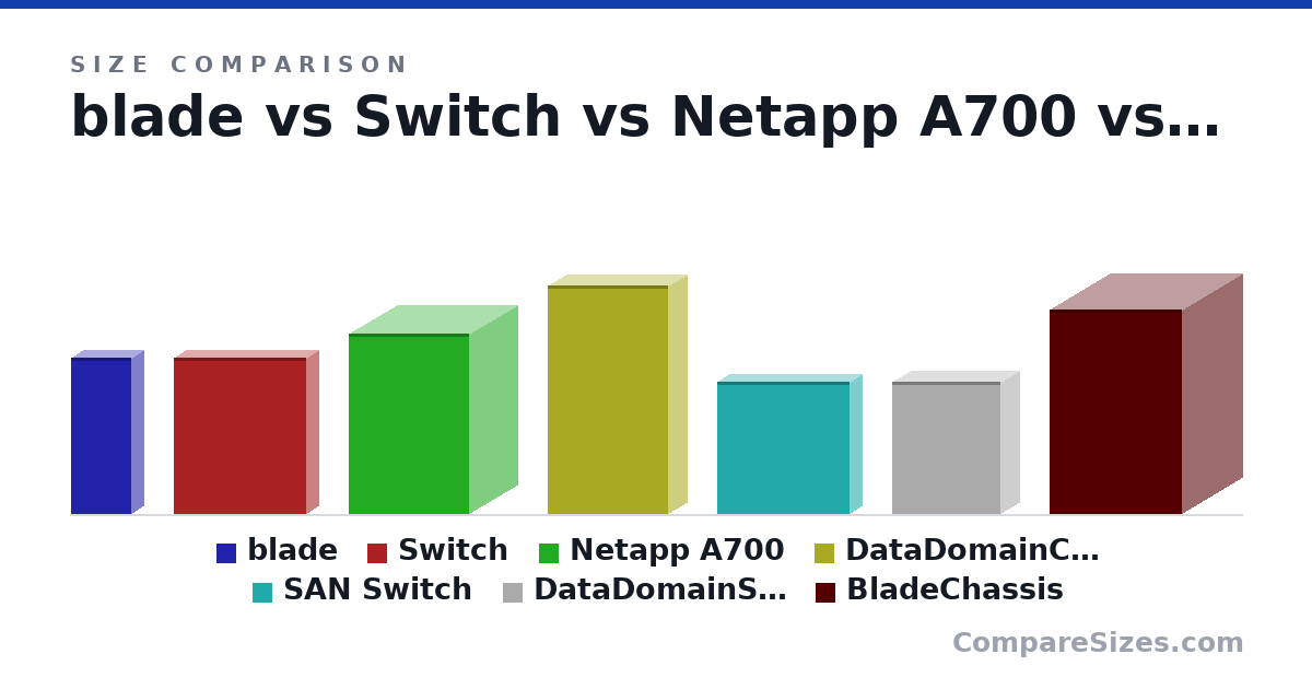 Size comparison of blade (65.0 × 10.0 × 25.0 cm), Switch (65.0 × 10.0 × 55.0 cm), Netapp A700 (75.0 × 40.0 × 50.0 cm), DataDomainController (95.0 × 15.0 × 50.0 cm), SAN Switch (55.0 × 10.0 × 55.0 cm), DataDomainShelf (55.0 × 15.0 × 45.0 cm), and 1 more, drawn to scale