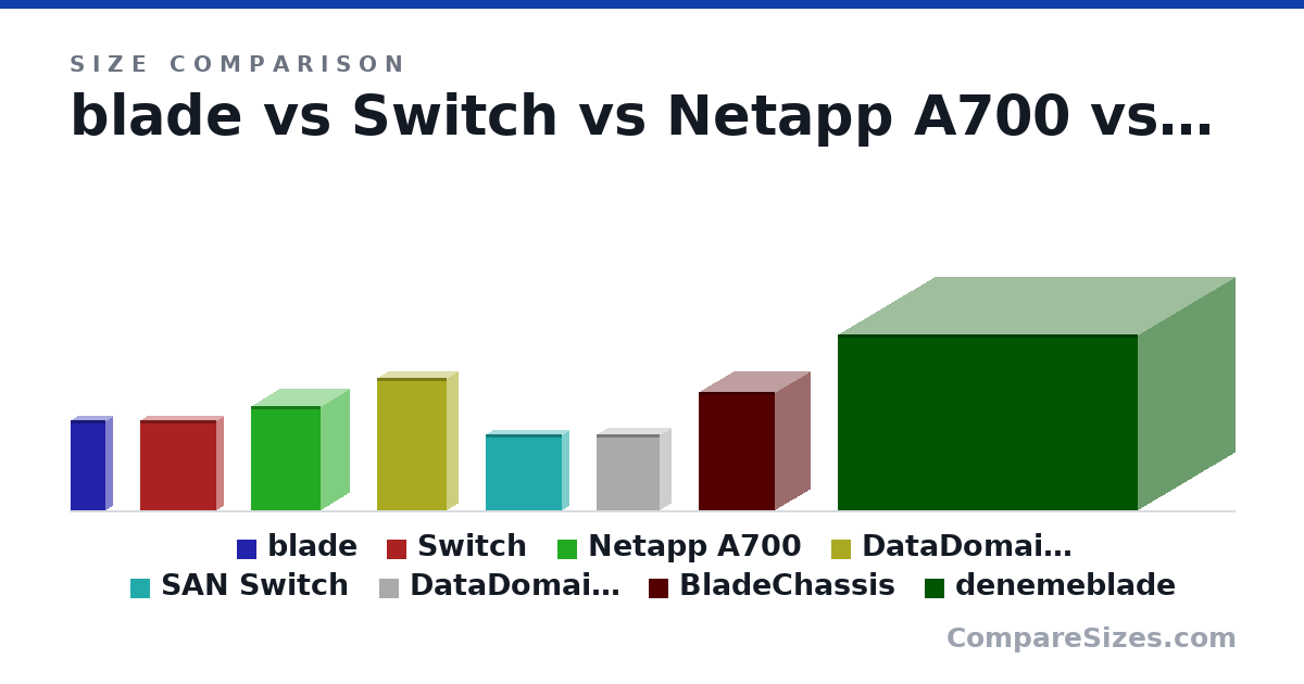 Size comparison of blade (65.0 × 10.0 × 25.0 cm), Switch (65.0 × 10.0 × 55.0 cm), Netapp A700 (75.0 × 40.0 × 50.0 cm), DataDomainController (95.0 × 15.0 × 50.0 cm), SAN Switch (55.0 × 10.0 × 55.0 cm), DataDomainShelf (55.0 × 15.0 × 45.0 cm), and 2 more, drawn to scale