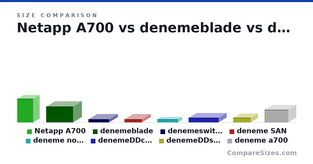 Size comparison of Netapp A700 (75.0 × 40.0 × 50.0 cm), denemeblade (50.0 × 85.0 × 55.0 cm), denemeswitch (10.0 × 65.0 × 55.0 cm), deneme SAN (10.0 × 55.0 × 55.0 cm), deneme node blade (10.0 × 65.0 × 25.0 cm), denemeDDcontroller (15.0 × 95.0 × 50.0 cm), and 2 more, drawn to scale