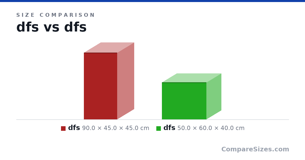 Size comparison of dfs (90.0 × 45.0 × 45.0 cm) and dfs (50.0 × 60.0 × 40.0 cm), drawn to scale