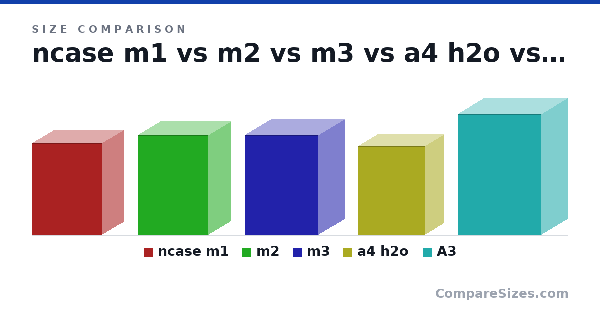 Size comparison of ncase m1 (338 × 161 × 256 mm), m2 (36.6 × 16.6 × 25.8 cm), m3 (36.6 × 19.2 × 27.0 cm), a4 h2o (326 × 140 × 244 mm) and A3 (443 × 194 × 306 mm), drawn to scale