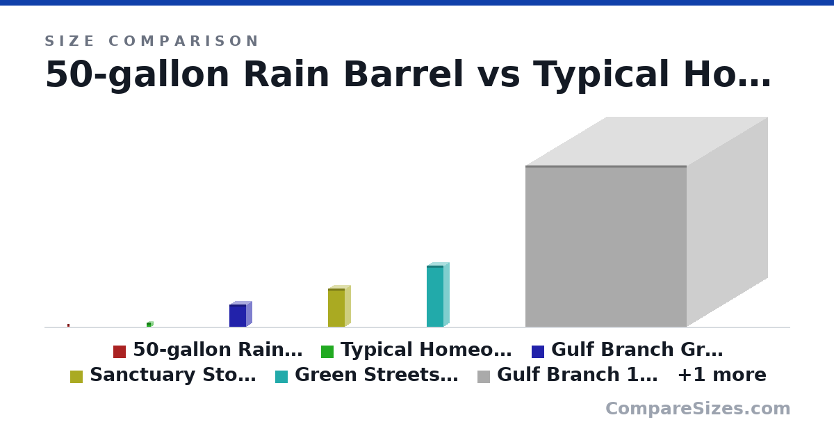 Size comparison of 50-gallon Rain Barrel (2.6 × 1.6 × 1.6 ft), Typical Homeowner Rain Garden Capacity (4 × 4 × 4 ft), Gulf Branch Green Streets (23,227 gallons) (20.7 × 10.0 × 15.0 ft), Sanctuary Stormwater BMP (39,550 gallons) (35.2 × 10.0 × 15.0 ft), Green Streets + Stormwater BMP (62,778 gallons) (55.9 × 10.0 × 15.0 ft), Gulf Branch 10-year storm at Military Rd (148 × 148 × 148 ft), and 1 more, drawn to scale