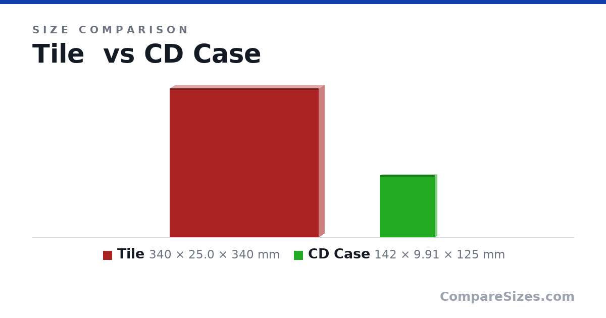 Size comparison of Tile (340 × 25.0 × 340 mm) and CD Case (142 × 9.91 × 125 mm), drawn to scale