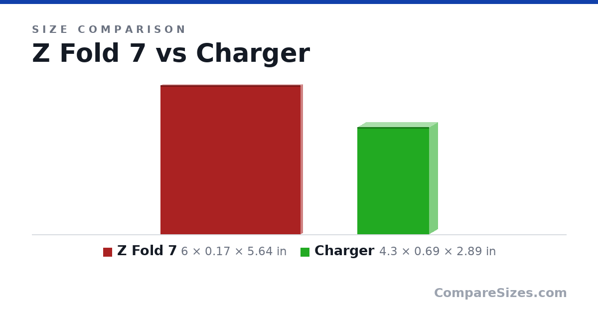 Size comparison of Z Fold 7 (6 × 0.17 × 5.64 in) and Charger (4.3 × 0.69 × 2.89 in), drawn to scale