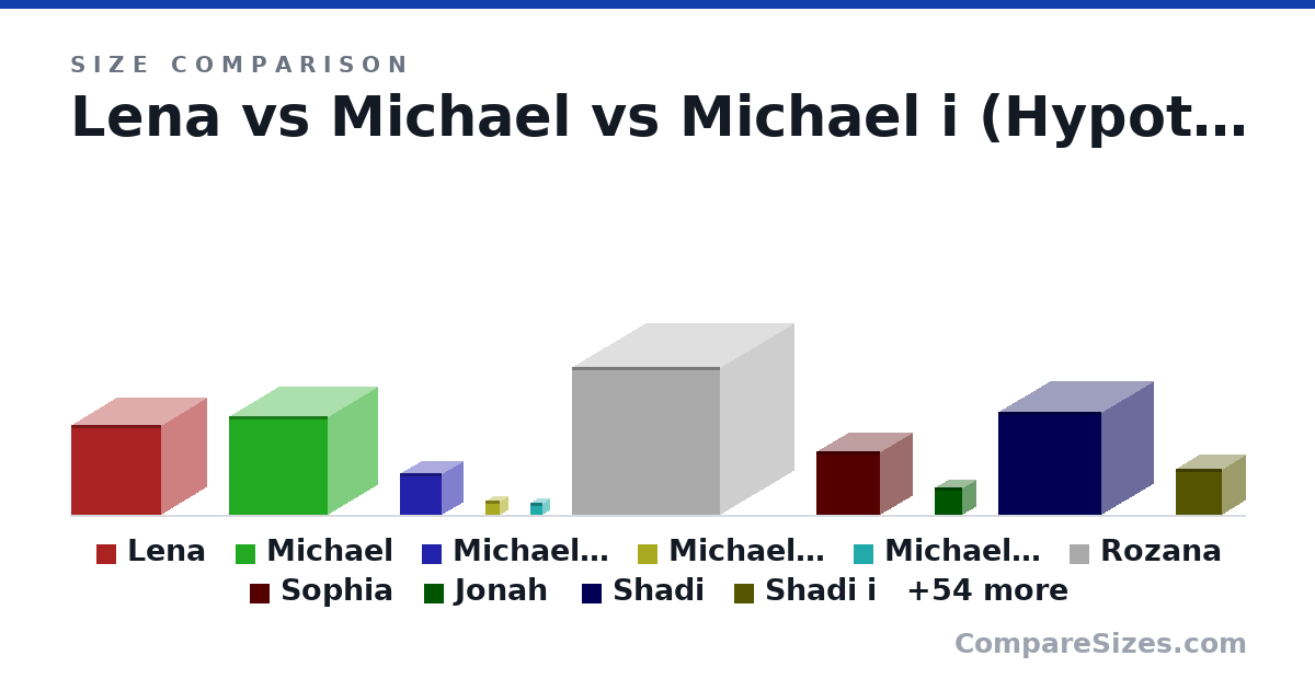 Size comparison of Lena (7,300 × 7,300 × 7,300 km), Michael (8,000 × 8,000 × 8,000 km), Michael i (Hypothetical) (3,400 × 3,400 × 3,400 km), Michael ii (hypothetical) (1,200 × 1,200 × 1,200 km), Michael iii (hypothetical) (1,000 × 1,000 × 1,000 km), Rozana (12,000 × 12,000 × 12,000 km), and 58 more, drawn to scale