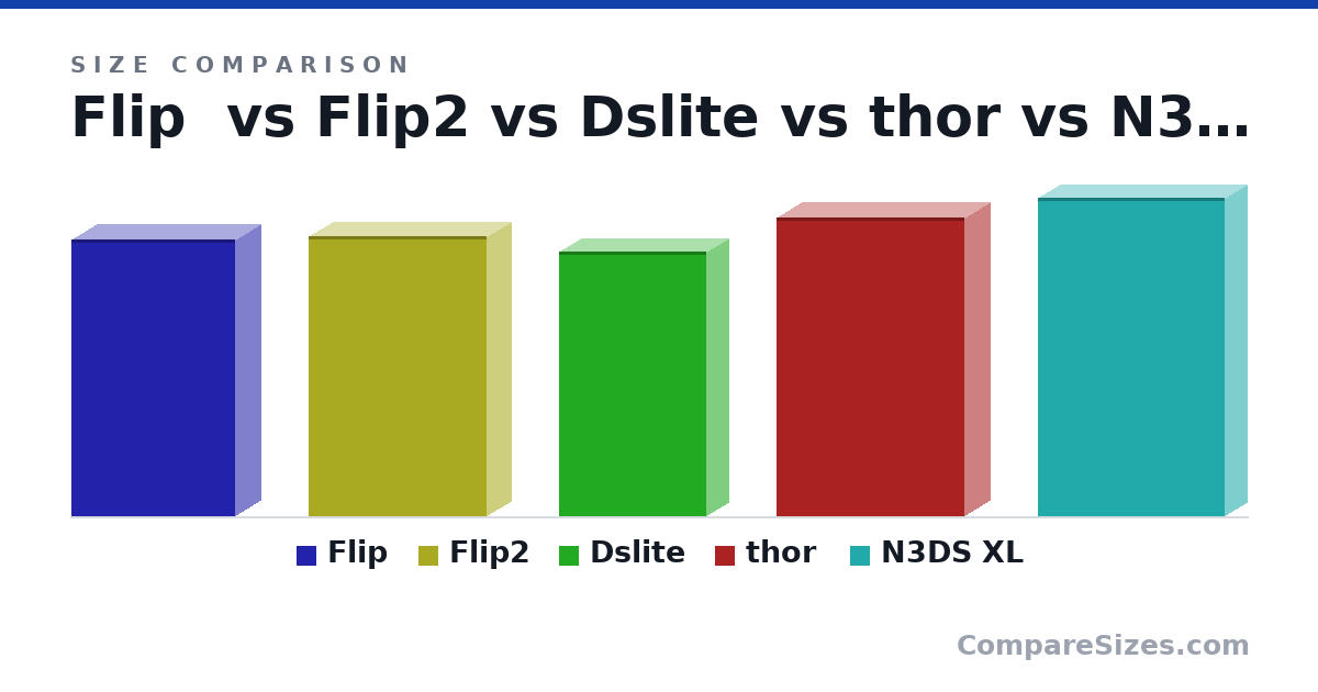 Size comparison of Flip (139 × 25.0 × 82.0 mm), Flip2 (141 × 24.4 × 89.5 mm), Dslite (133 × 21.5 × 73.9 mm), thor (150 × 25.6 × 94.0 mm) and N3DS XL (160 × 21.5 × 93.5 mm), drawn to scale