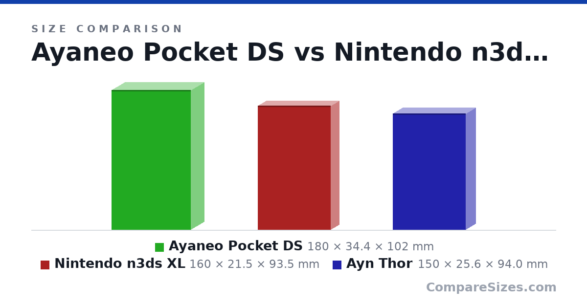 Size comparison of Ayaneo Pocket DS (180 × 34.4 × 102 mm), Nintendo n3ds XL (160 × 21.5 × 93.5 mm) and Ayn Thor (150 × 25.6 × 94.0 mm), drawn to scale