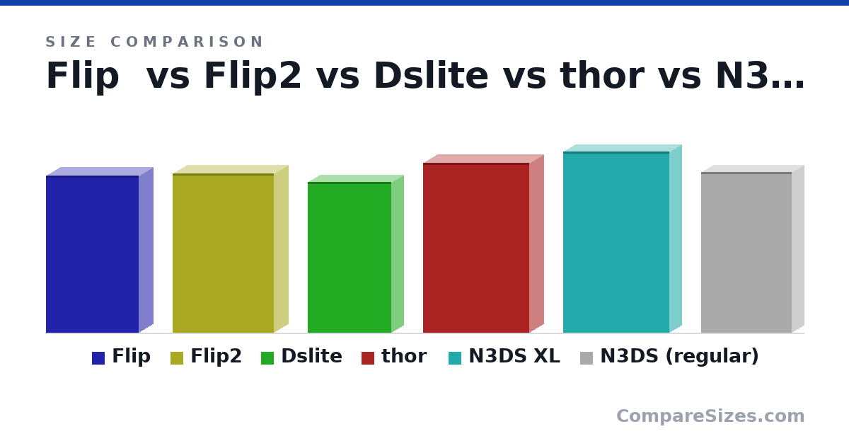 Size comparison of Flip (139 × 25.0 × 82.0 mm), Flip2 (141 × 24.4 × 89.5 mm), Dslite (133 × 21.5 × 73.9 mm), thor (150 × 25.6 × 94.0 mm), N3DS XL (160 × 21.5 × 93.5 mm) and N3DS (regular) (142 × 21.6 × 80.0 mm), drawn to scale