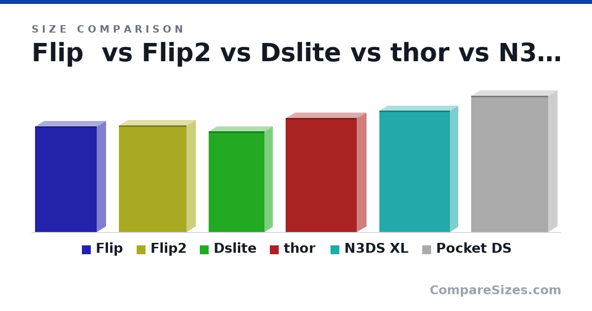Size comparison of Flip (139 × 25.0 × 82.0 mm), Flip2 (141 × 24.4 × 89.5 mm), Dslite (133 × 21.5 × 73.9 mm), thor (150 × 25.6 × 94.0 mm), N3DS XL (160 × 21.5 × 93.5 mm) and Pocket DS (180 × 25.0 × 102 mm), drawn to scale