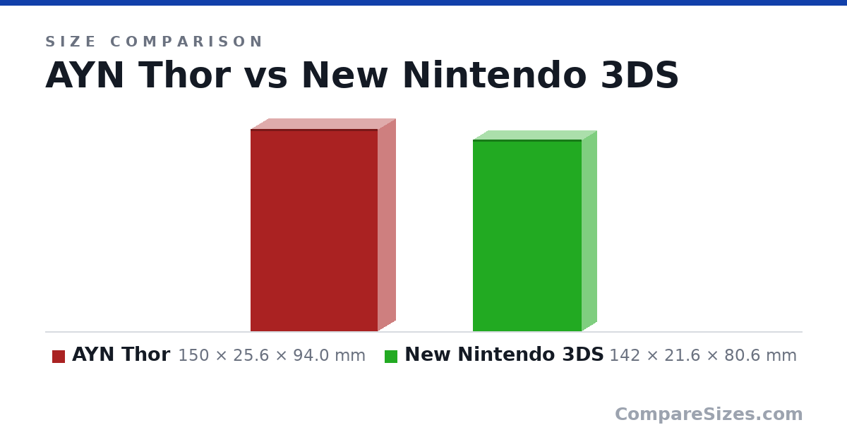 Size comparison of AYN Thor (150 × 25.6 × 94.0 mm) and New Nintendo 3DS (142 × 21.6 × 80.6 mm), drawn to scale