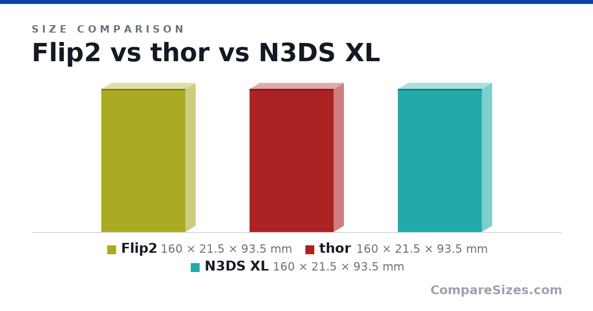 Size comparison of Flip2 (160 × 21.5 × 93.5 mm), thor (160 × 21.5 × 93.5 mm) and N3DS XL (160 × 21.5 × 93.5 mm), drawn to scale