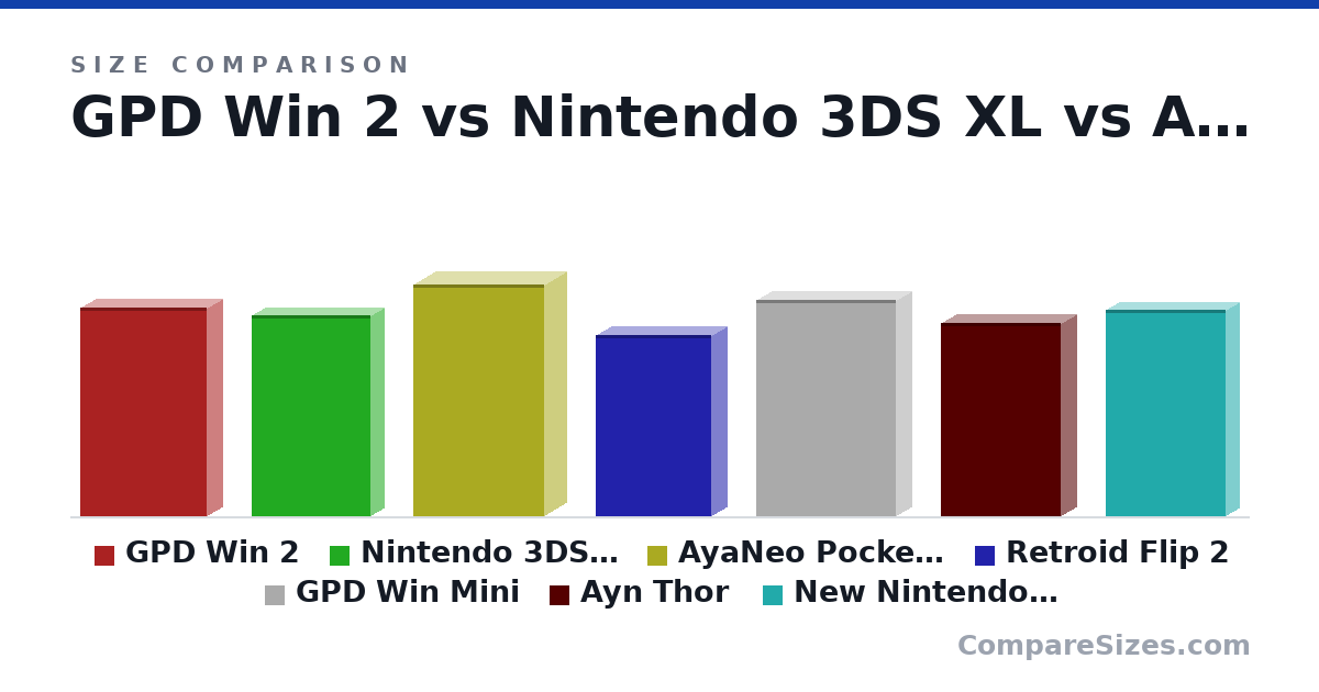 Size comparison of GPD Win 2 (162 × 25.0 × 99.0 mm), Nintendo 3DS XL (156 × 22.0 × 93.0 mm), AyaNeo Pocket DS (180 × 35.0 × 102 mm), Retroid Flip 2 (141 × 25.0 × 90.0 mm), GPD Win Mini (168 × 26.0 × 109 mm), Ayn Thor (150 × 25.6 × 94.0 mm), and 1 more, drawn to scale