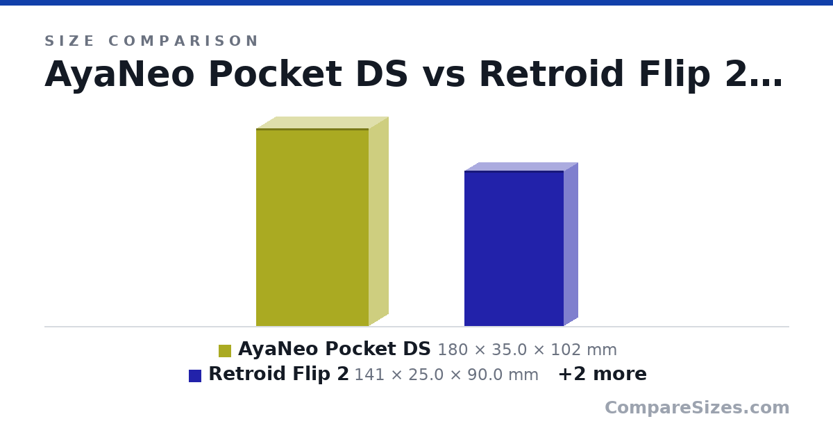 Size comparison of AyaNeo Pocket DS (180 × 35.0 × 102 mm), Retroid Flip 2 (141 × 25.0 × 90.0 mm), Ayn Thor (150 × 25.6 × 94.0 mm) and New Nintendo 3DS XL (160 × 21.5 × 93.5 mm), drawn to scale