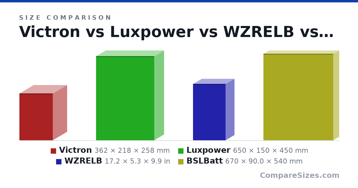 Size comparison of Victron (362 × 218 × 258 mm), Luxpower (650 × 150 × 450 mm), WZRELB (17.2 × 5.3 × 9.9 in) and BSLBatt (670 × 90.0 × 540 mm), drawn to scale