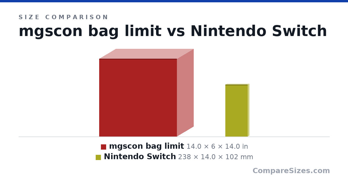 Size comparison of mgscon bag limit (14.0 × 6 × 14.0 in) and Nintendo Switch (238 × 14.0 × 102 mm), drawn to scale