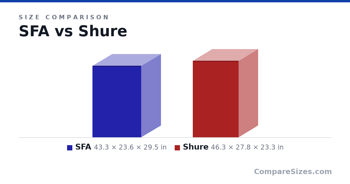 Size comparison of SFA (43.3 × 23.6 × 29.5 in) and Shure (46.3 × 27.8 × 23.3 in), drawn to scale