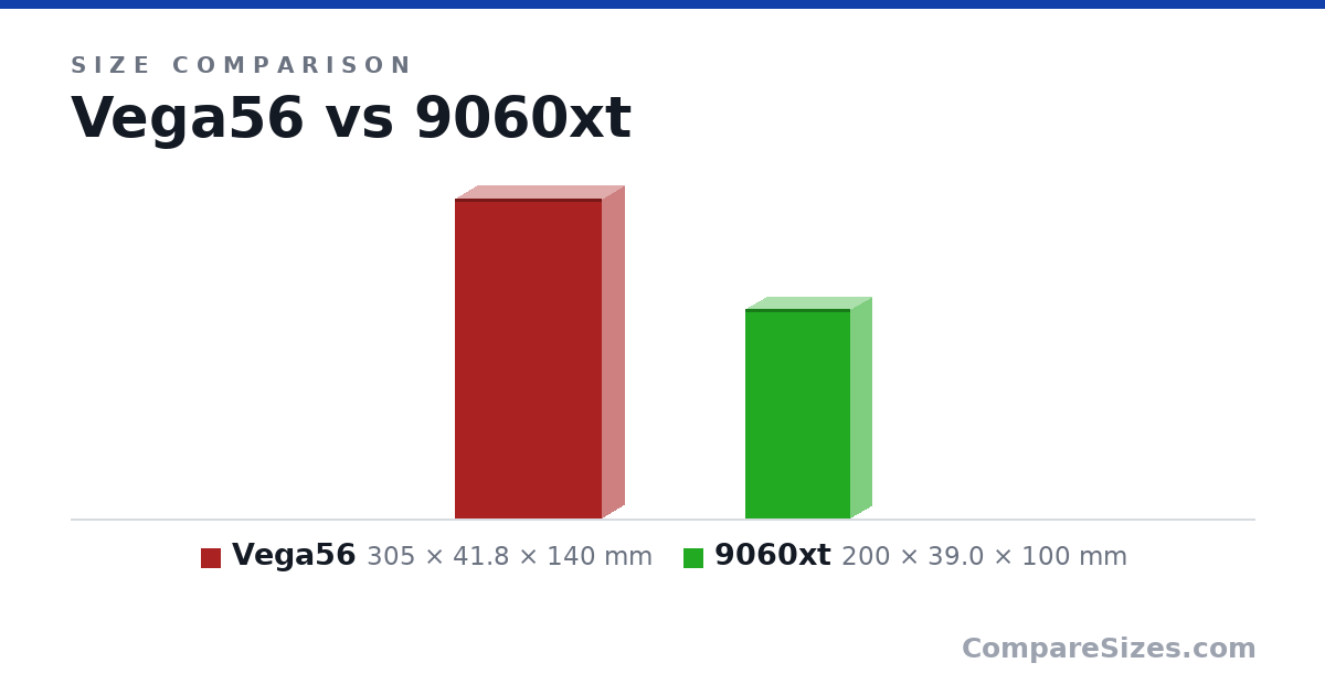 Size comparison of Vega56 (305 × 41.8 × 140 mm) and 9060xt (200 × 39.0 × 100 mm), drawn to scale