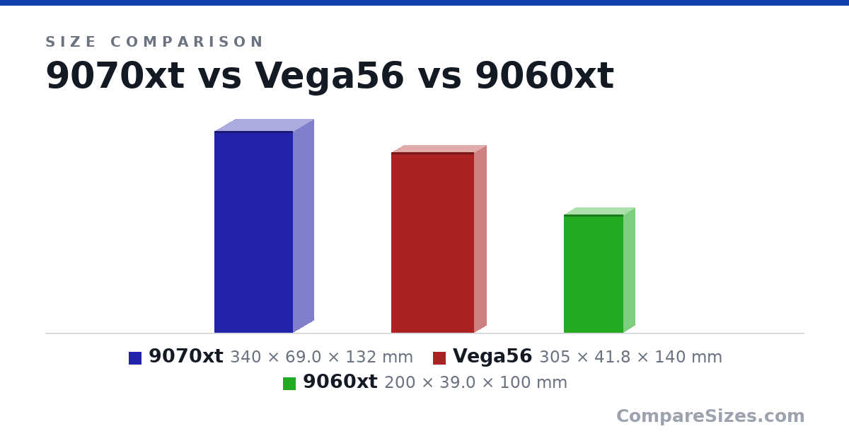 Size comparison of 9070xt (340 × 69.0 × 132 mm), Vega56 (305 × 41.8 × 140 mm) and 9060xt (200 × 39.0 × 100 mm), drawn to scale