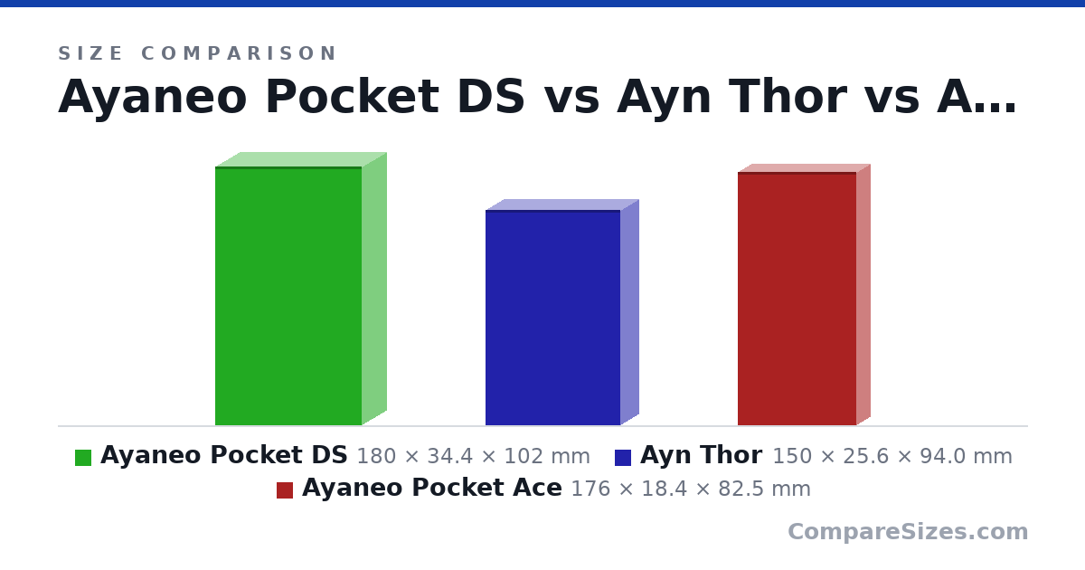 Size comparison of Ayaneo Pocket DS (180 × 34.4 × 102 mm), Ayn Thor (150 × 25.6 × 94.0 mm) and Ayaneo Pocket Ace (176 × 18.4 × 82.5 mm), drawn to scale