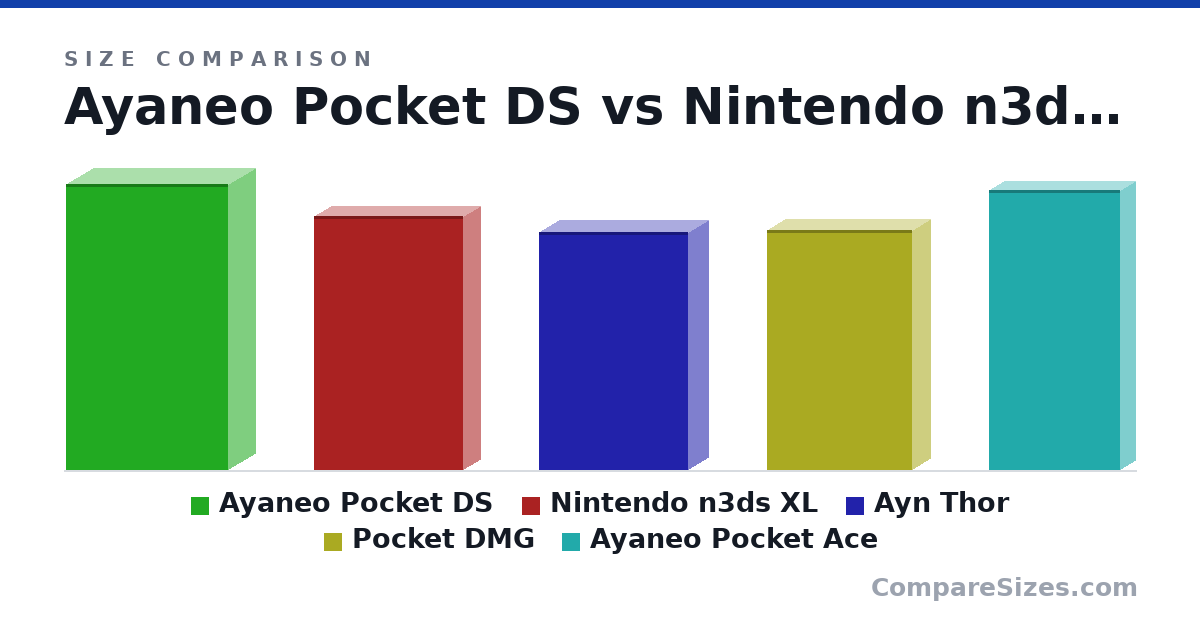Size comparison of Ayaneo Pocket DS (180 × 34.4 × 102 mm), Nintendo n3ds XL (160 × 21.5 × 93.5 mm), Ayn Thor (150 × 25.6 × 94.0 mm), Pocket DMG (5.94 × 0.87 × 3.6 in) and Ayaneo Pocket Ace (176 × 18.4 × 82.5 mm), drawn to scale