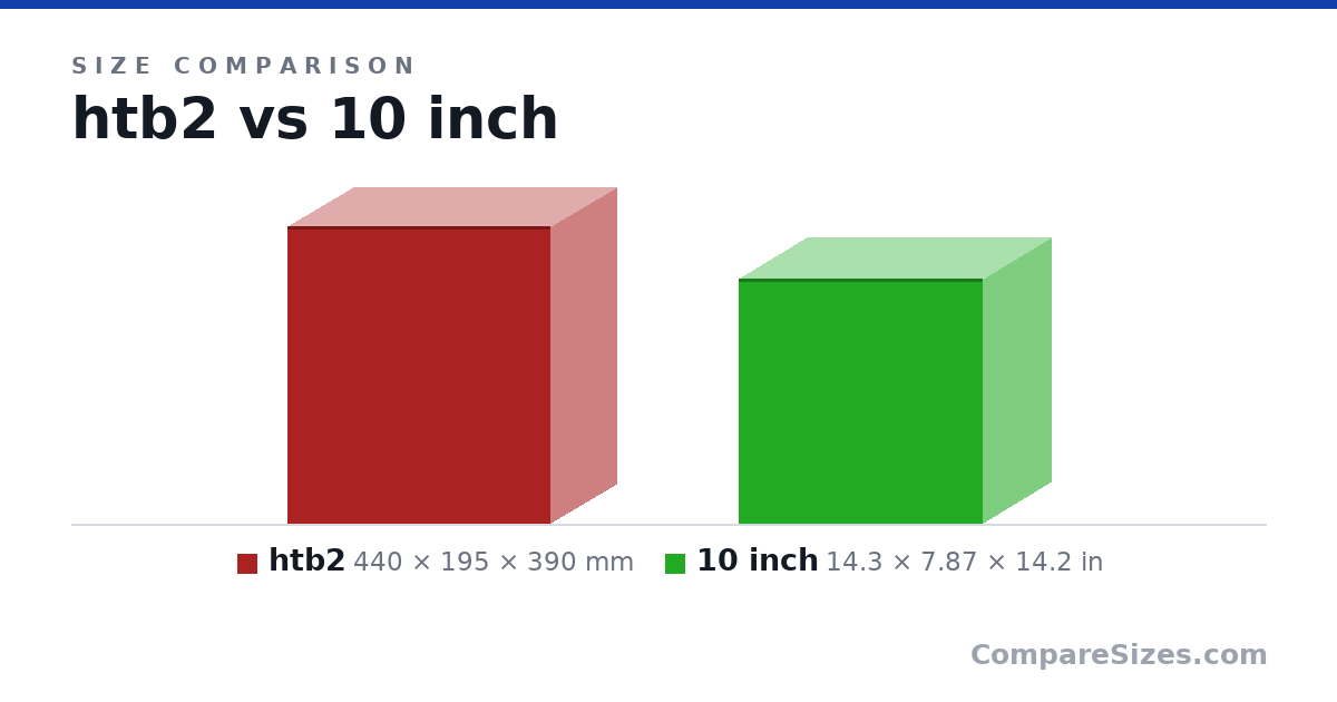 Size comparison of htb2 (440 × 195 × 390 mm) and 10 inch (14.3 × 7.87 × 14.2 in), drawn to scale
