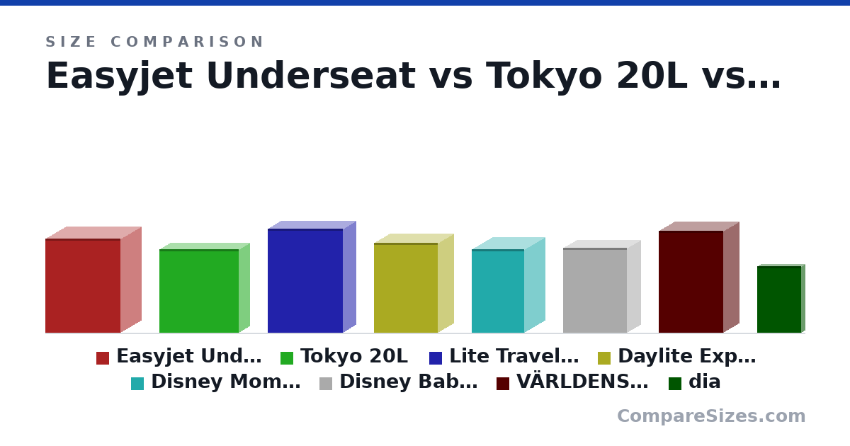 Size comparison of Easyjet Underseat (45.0 × 20.0 × 36.0 cm), Tokyo 20L (400 × 100 × 380 mm), Lite Travel Pack 30L (500 × 120 × 360 mm), Daylite Expandable Travel Pack 26+6 (17.0 × 6 × 12.0 in), Disney Mommy Maternity Backpack (40.0 × 20.0 × 25.0 cm), Disney Baby Backpack Diaper Bag (40.6 × 12.7 × 30.5 cm), and 2 more, drawn to scale