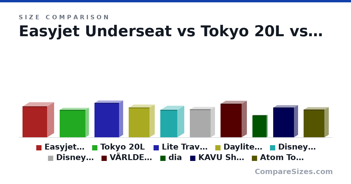 Size comparison of Easyjet Underseat (45.0 × 20.0 × 36.0 cm), Tokyo 20L (400 × 100 × 380 mm), Lite Travel Pack 30L (500 × 120 × 360 mm), Daylite Expandable Travel Pack 26+6 (17.0 × 6 × 12.0 in), Disney Mommy Maternity Backpack (40.0 × 20.0 × 25.0 cm), Disney Baby Backpack Diaper Bag (40.6 × 12.7 × 30.5 cm), and 4 more, drawn to scale