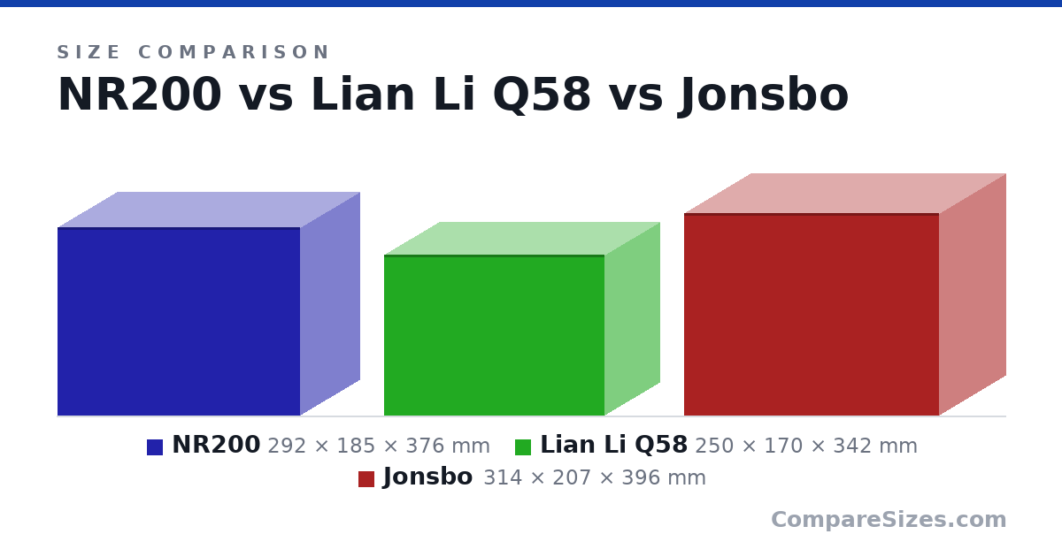 Size comparison of NR200 (292 × 185 × 376 mm), Lian Li Q58 (250 × 170 × 342 mm) and Jonsbo (314 × 207 × 396 mm), drawn to scale
