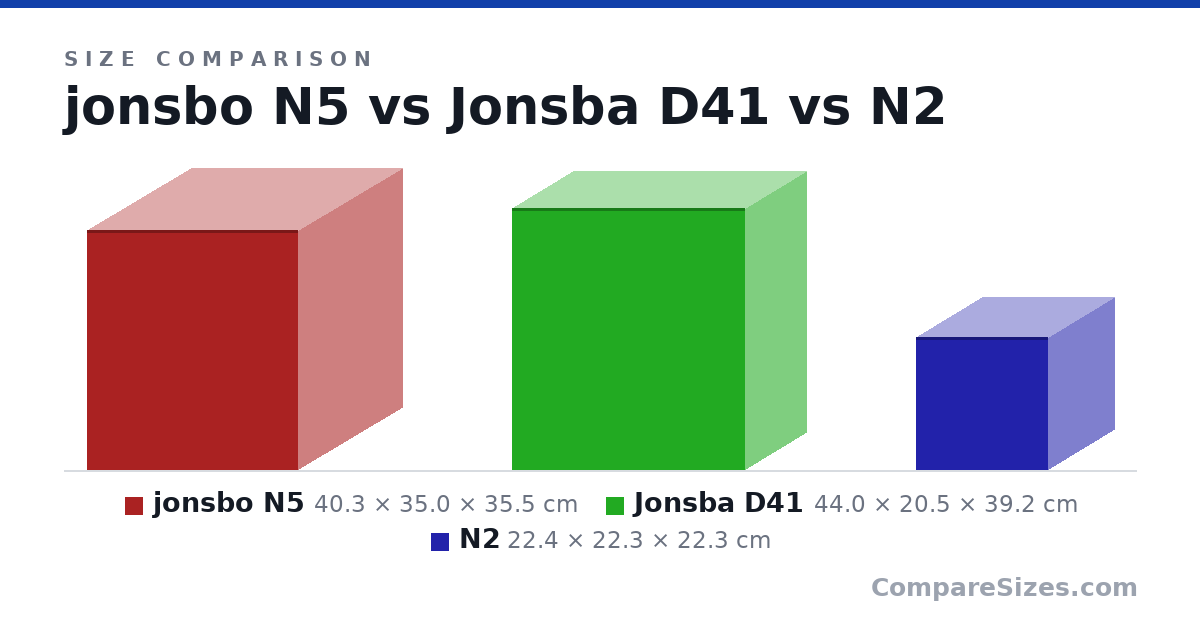 Size comparison of jonsbo N5 (40.3 × 35.0 × 35.5 cm), Jonsba D41 (44.0 × 20.5 × 39.2 cm) and N2 (22.4 × 22.3 × 22.3 cm), drawn to scale