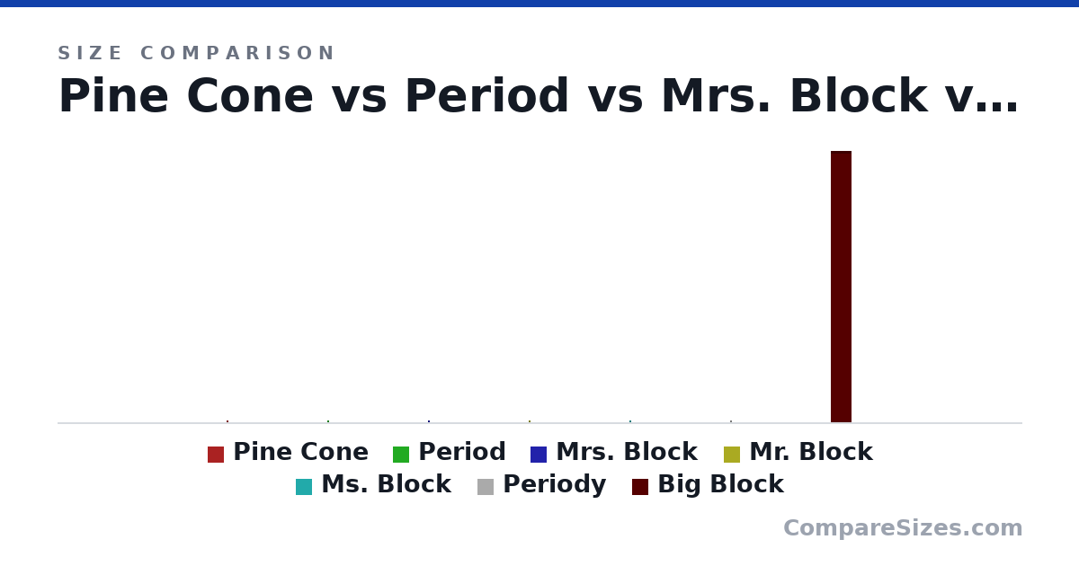 Size comparison of Pine Cone (134 × 34.0 × 65.0 in), Period (334 × 39.0 × 65.0 in), Mrs. Block (904 × 345 × 345 in), Mr. Block (1 × 1 × 1 km), Ms. Block (9 × 9 × 9 km), Periody (67.0 × 54.0 × 54.0 km), and 1 more, drawn to scale