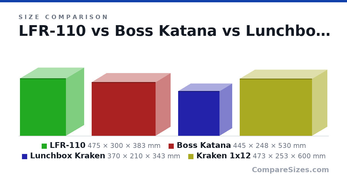 Size comparison of LFR-110 (475 × 300 × 383 mm), Boss Katana (445 × 248 × 530 mm), Lunchbox Kraken (370 × 210 × 343 mm) and Kraken 1x12 (473 × 253 × 600 mm), drawn to scale