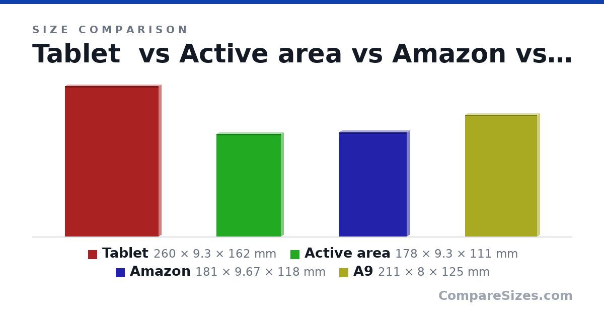 Size comparison of Tablet (260 × 9.3 × 162 mm), Active area (178 × 9.3 × 111 mm), Amazon (181 × 9.67 × 118 mm) and A9 (211 × 8 × 125 mm), drawn to scale