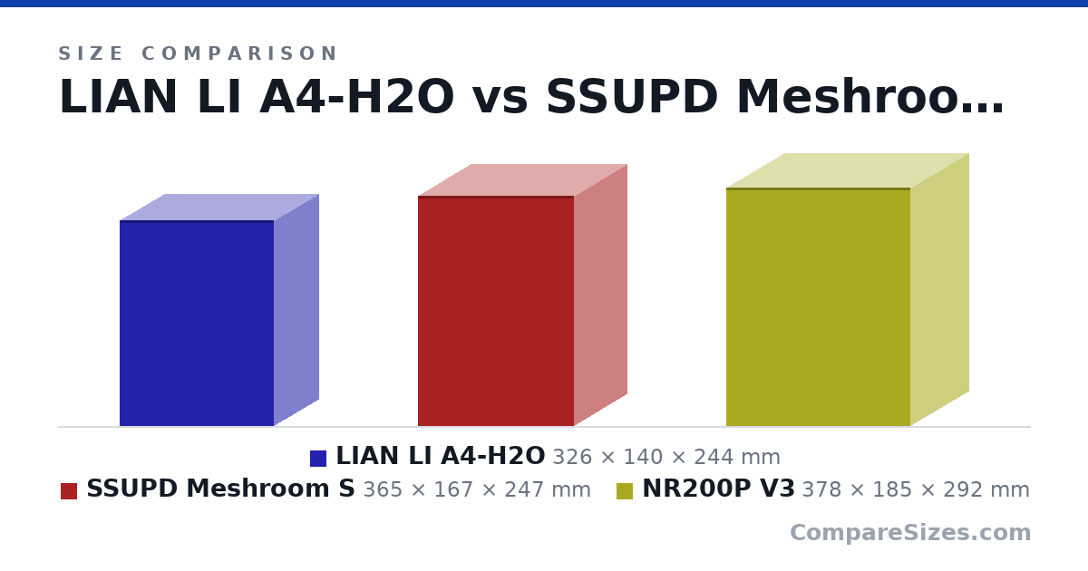 Size comparison of LIAN LI A4-H2O (326 × 140 × 244 mm), SSUPD Meshroom S (365 × 167 × 247 mm) and NR200P V3 (378 × 185 × 292 mm), drawn to scale