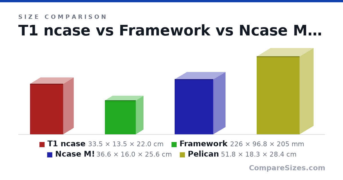Size comparison of T1 ncase (33.5 × 13.5 × 22.0 cm), Framework (226 × 96.8 × 205 mm), Ncase M! (36.6 × 16.0 × 25.6 cm) and Pelican (51.8 × 18.3 × 28.4 cm), drawn to scale