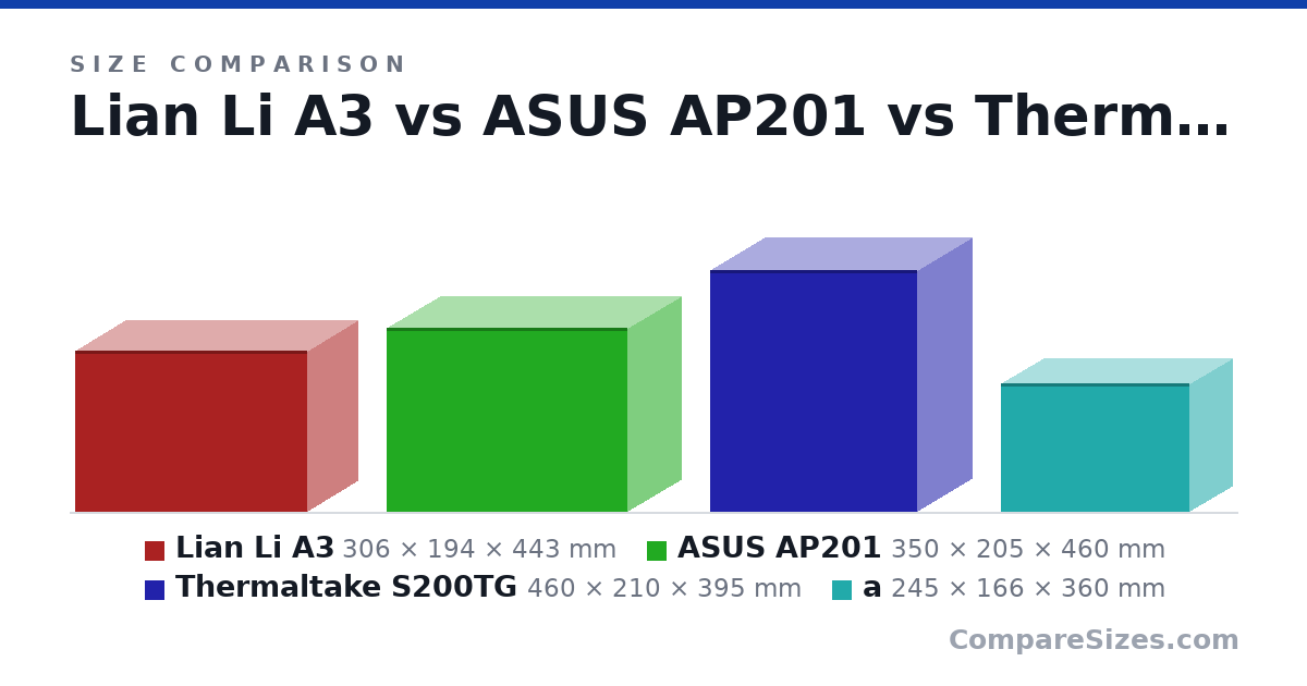 Size comparison of Lian Li A3 (306 × 194 × 443 mm), ASUS AP201 (350 × 205 × 460 mm), Thermaltake S200TG (460 × 210 × 395 mm) and a (245 × 166 × 360 mm), drawn to scale