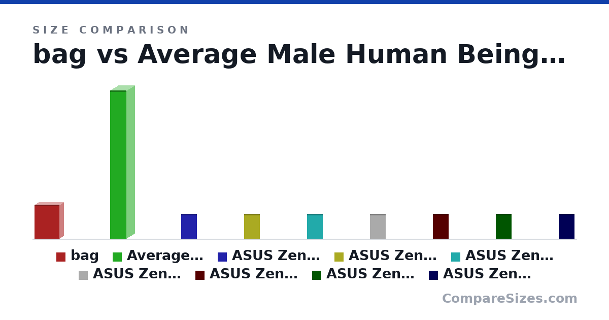 Size comparison of bag (41.0 × 10.0 × 30.0 cm), Average Male Human Being (1.8 × 0.2 × 0.2 m), ASUS ZenBook 13 Ultra-Slim Durable Laptop 13.3&quo.. (11.9 × 0.7 × 7.4 in), ASUS ZenBook 13 Ultra-Slim Durable Laptop 13.3&quo.. (11.9 × 0.7 × 7.4 in), ASUS ZenBook 13 Ultra-Slim Durable Laptop 13.3&quo.. (11.9 × 0.7 × 7.4 in), ASUS ZenBook 13 Ultra-Slim Durable Laptop 13.3&quo.. (11.9 × 0.7 × 7.4 in), and 3 more, drawn to scale