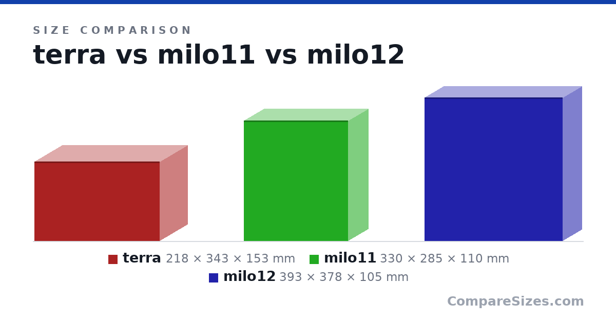 Size comparison of terra (218 × 343 × 153 mm), milo11 (330 × 285 × 110 mm) and milo12 (393 × 378 × 105 mm), drawn to scale