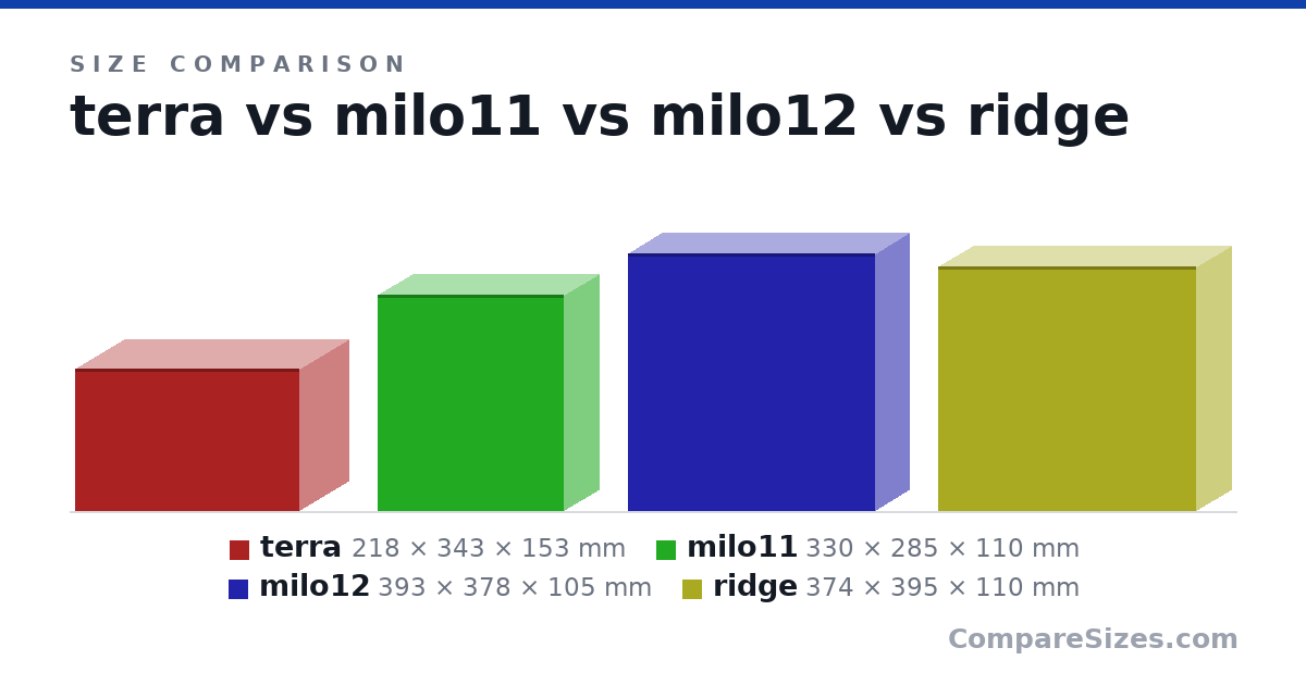 Size comparison of terra (218 × 343 × 153 mm), milo11 (330 × 285 × 110 mm), milo12 (393 × 378 × 105 mm) and ridge (374 × 395 × 110 mm), drawn to scale