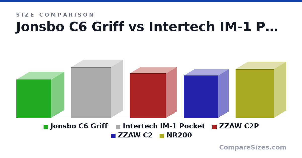 Size comparison of Jonsbo C6 Griff (295 × 202 × 266 mm), Intertech IM-1 Pocket (391 × 185 × 303 mm), ZZAW C2P (342 × 161 × 278 mm), ZZAW C2 (326 × 161 × 262 mm) and NR200 (376 × 185 × 292 mm), drawn to scale