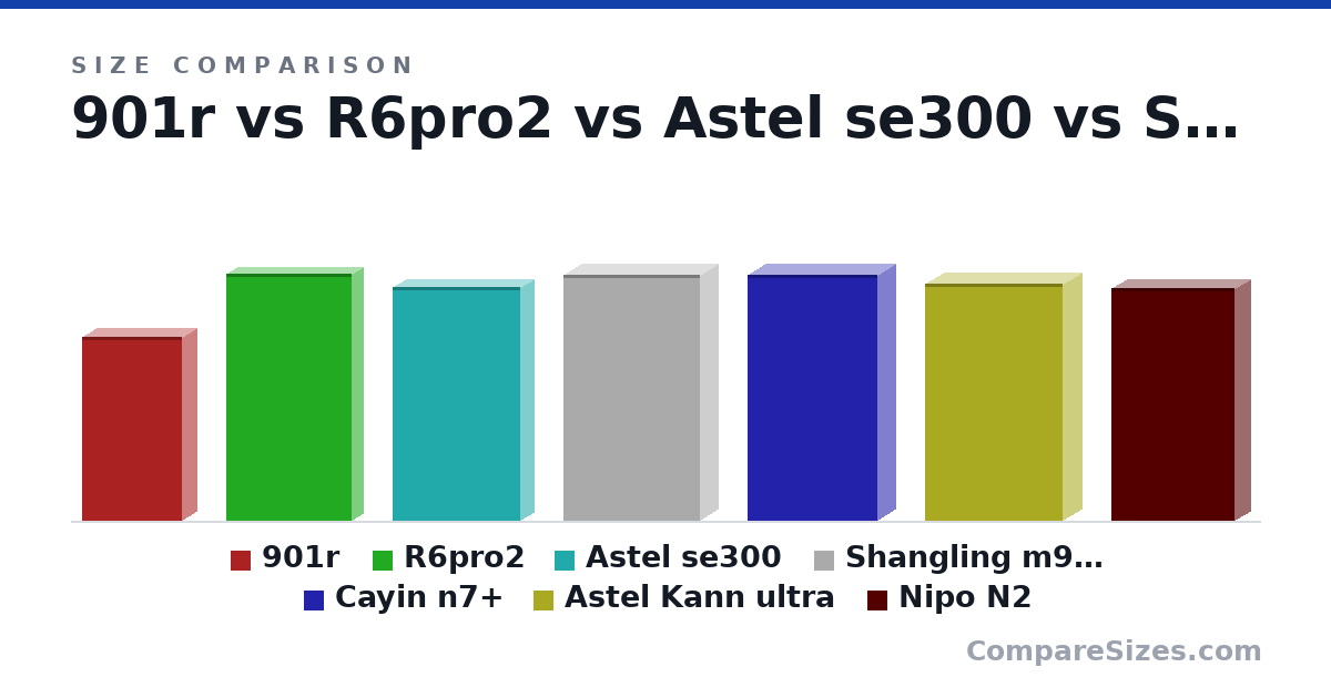 Size comparison of 901r (110 × 18.0 × 60.0 mm), R6pro2 (147 × 15.0 × 75.2 mm), Astel se300 (139 × 17.6 × 76.5 mm), Shangling m9 plus (147 × 22.0 × 82.0 mm), Cayin n7+ (147 × 22.2 × 77.8 mm), Astel Kann ultra (141 × 24.4 × 82.4 mm), and 1 more, drawn to scale