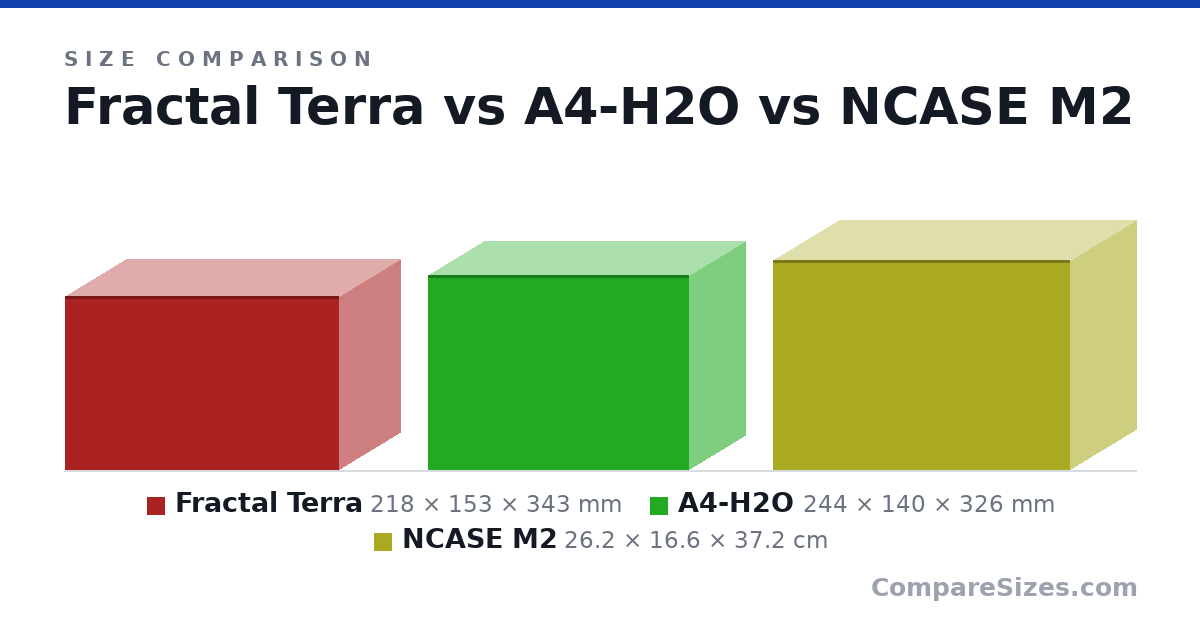 Size comparison of Fractal Terra (218 × 153 × 343 mm), A4-H2O (244 × 140 × 326 mm) and NCASE M2 (26.2 × 16.6 × 37.2 cm), drawn to scale