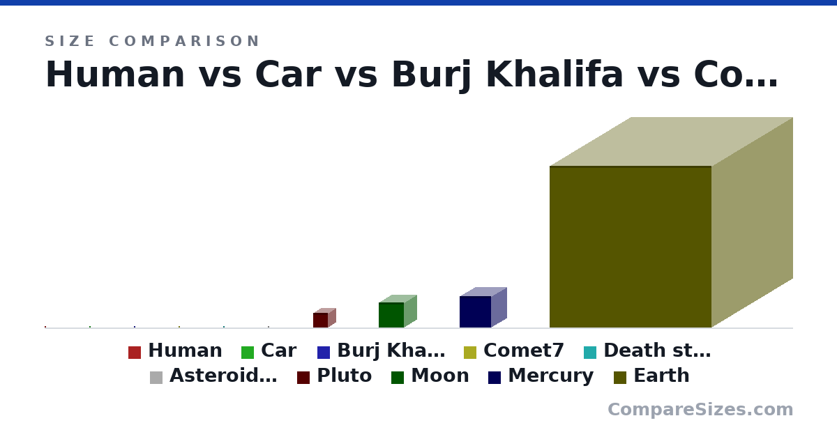 Size comparison of Human (1 × 1 × 1 m), Car (4.38 × 3.38 × 3.38 m), Burj Khalifa (100 × 828 × 828 m), Comet7 (2 × 2 × 2 km), Death star (30.0 × 30.0 × 30.0 km), Asteroid 16 (100 × 80.0 × 90.0 km), and 4 more, drawn to scale
