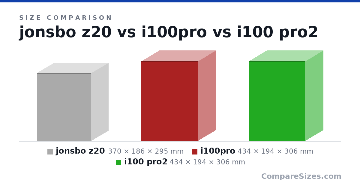 Size comparison of jonsbo z20 (370 × 186 × 295 mm), i100pro (434 × 194 × 306 mm) and i100 pro2 (434 × 194 × 306 mm), drawn to scale