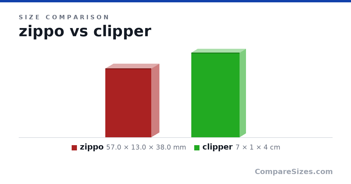 Size comparison of zippo (57.0 × 13.0 × 38.0 mm) and clipper (7 × 1 × 4 cm), drawn to scale