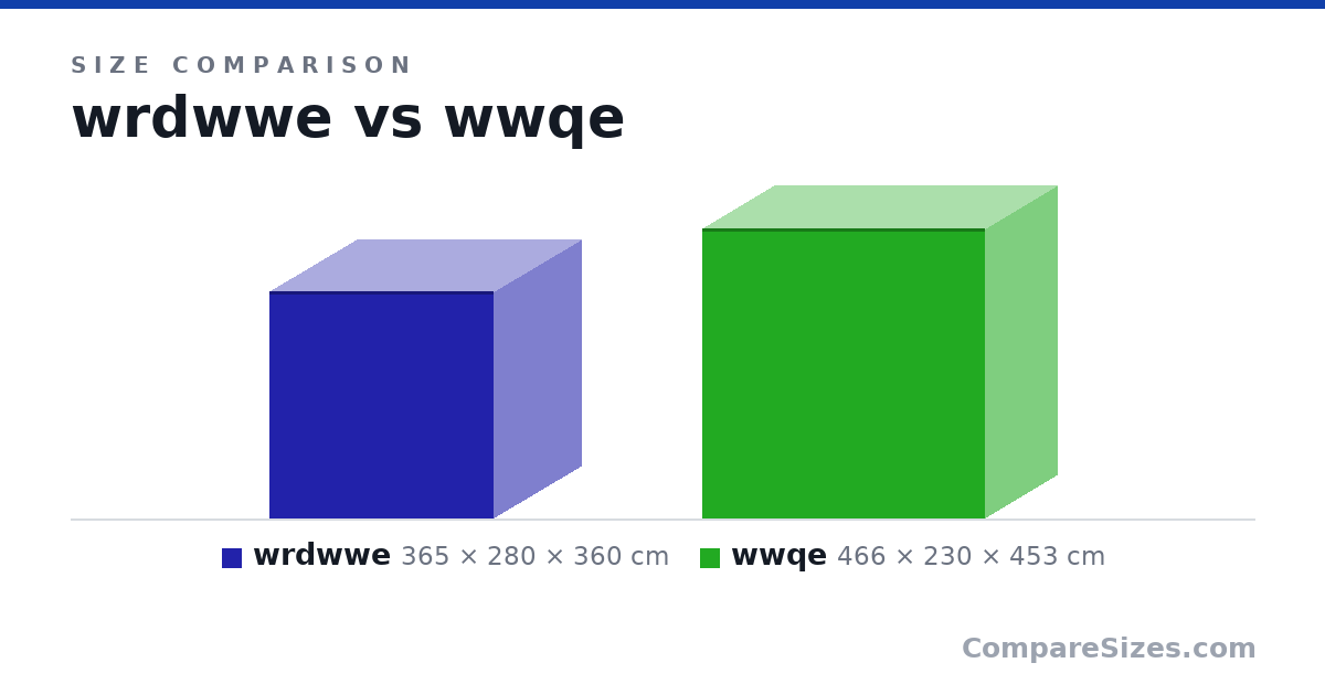 Size comparison of wrdwwe (365 × 280 × 360 cm) and wwqe (466 × 230 × 453 cm), drawn to scale