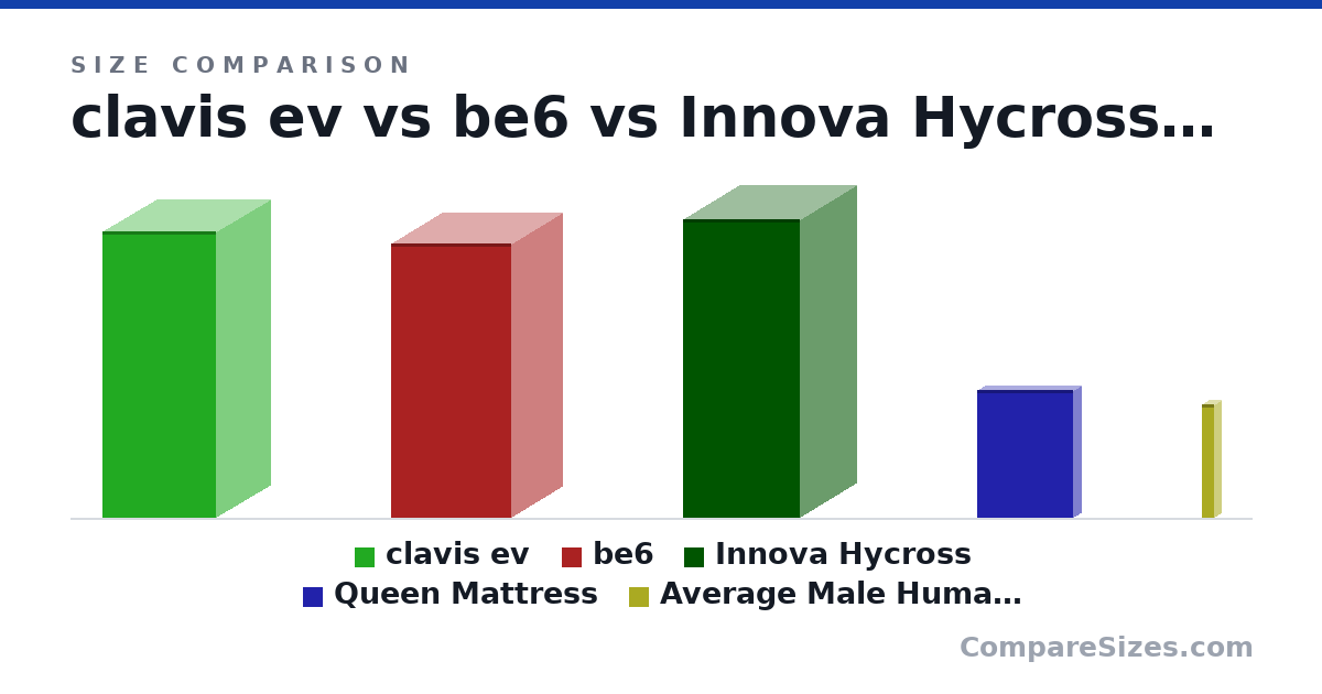 Size comparison of clavis ev (4,550 × 1,730 × 1,800 mm), be6 (4,371 × 1,627 × 1,907 mm), Innova Hycross (4,755 × 1,795 × 1,850 mm), Queen Mattress (2,032 × 254 × 1,524 mm) and Average Male Human Being (1.8 × 0.2 × 0.2 m), drawn to scale