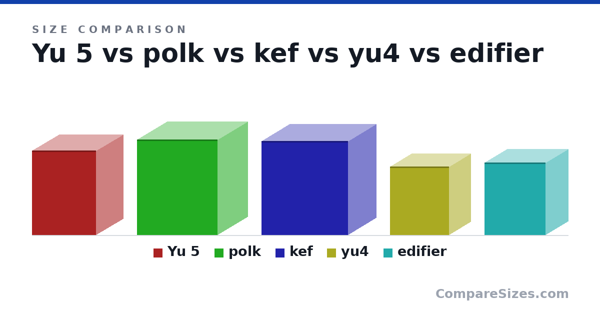 Size comparison of Yu 5 (10.7 × 6.9 × 8.1 in), polk (307 × 193 × 259 mm), kef (303 × 180 × 278 mm), yu4 (220 × 140 × 190 mm) and edifier (9.2 × 5.7 × 7.7 in), drawn to scale