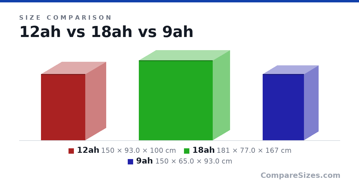 Size comparison of 12ah (150 × 93.0 × 100 cm), 18ah (181 × 77.0 × 167 cm) and 9ah (150 × 65.0 × 93.0 cm), drawn to scale