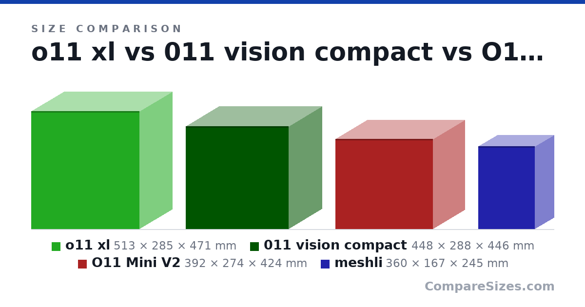 Size comparison of o11 xl (513 × 285 × 471 mm), 011 vision compact (448 × 288 × 446 mm), O11 Mini V2 (392 × 274 × 424 mm) and meshli (360 × 167 × 245 mm), drawn to scale