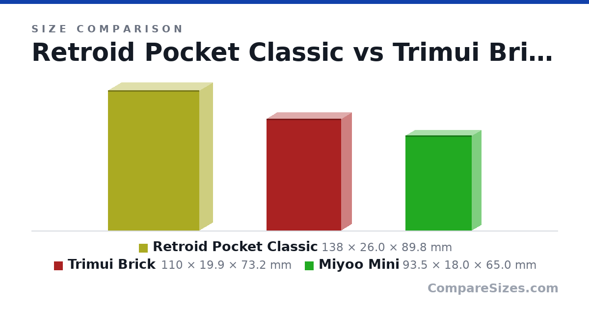 Size comparison of Retroid Pocket Classic (138 × 26.0 × 89.8 mm), Trimui Brick (110 × 19.9 × 73.2 mm) and Miyoo Mini (93.5 × 18.0 × 65.0 mm), drawn to scale
